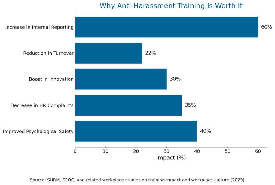 Workplace Harassment Prevention Training | FIT HR Bar chart titled 'Why Anti-Harassment Training Is Worth It' showing percentage improvements from SHRM and EEOC data: 60% increase in internal reporting, 40% boost in psychological safety, 35% decrease in HR complaints, 30% increase in innovation, and 22% reduction in turnover. Branded in FIT HR colors.